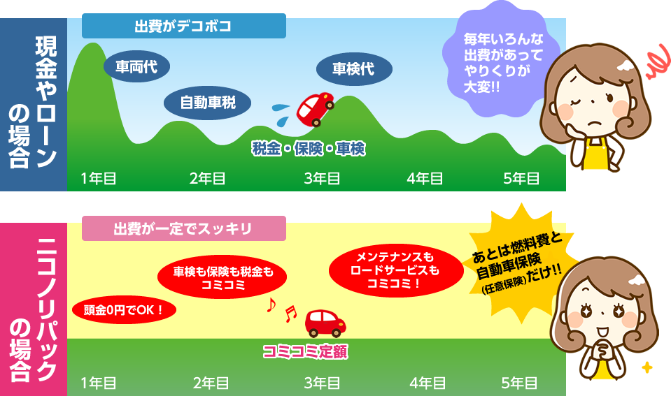 毎月フラットなお支払いだから家計管理もラクラク！ 